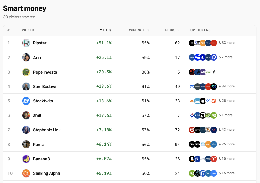 Smart-money leaderboard ranked by YTD return